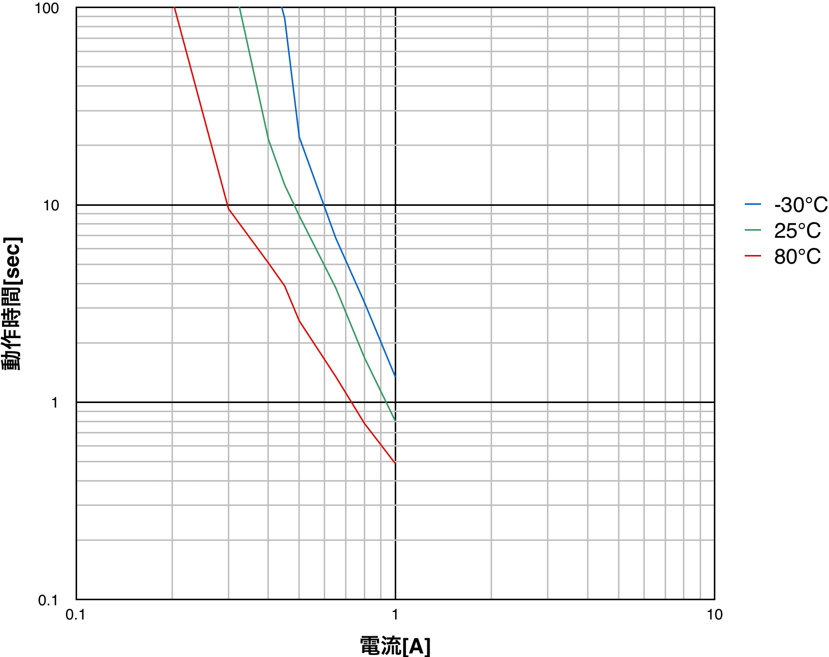 PTDD03N2-2R5M160 動作時間特性(代表値)
