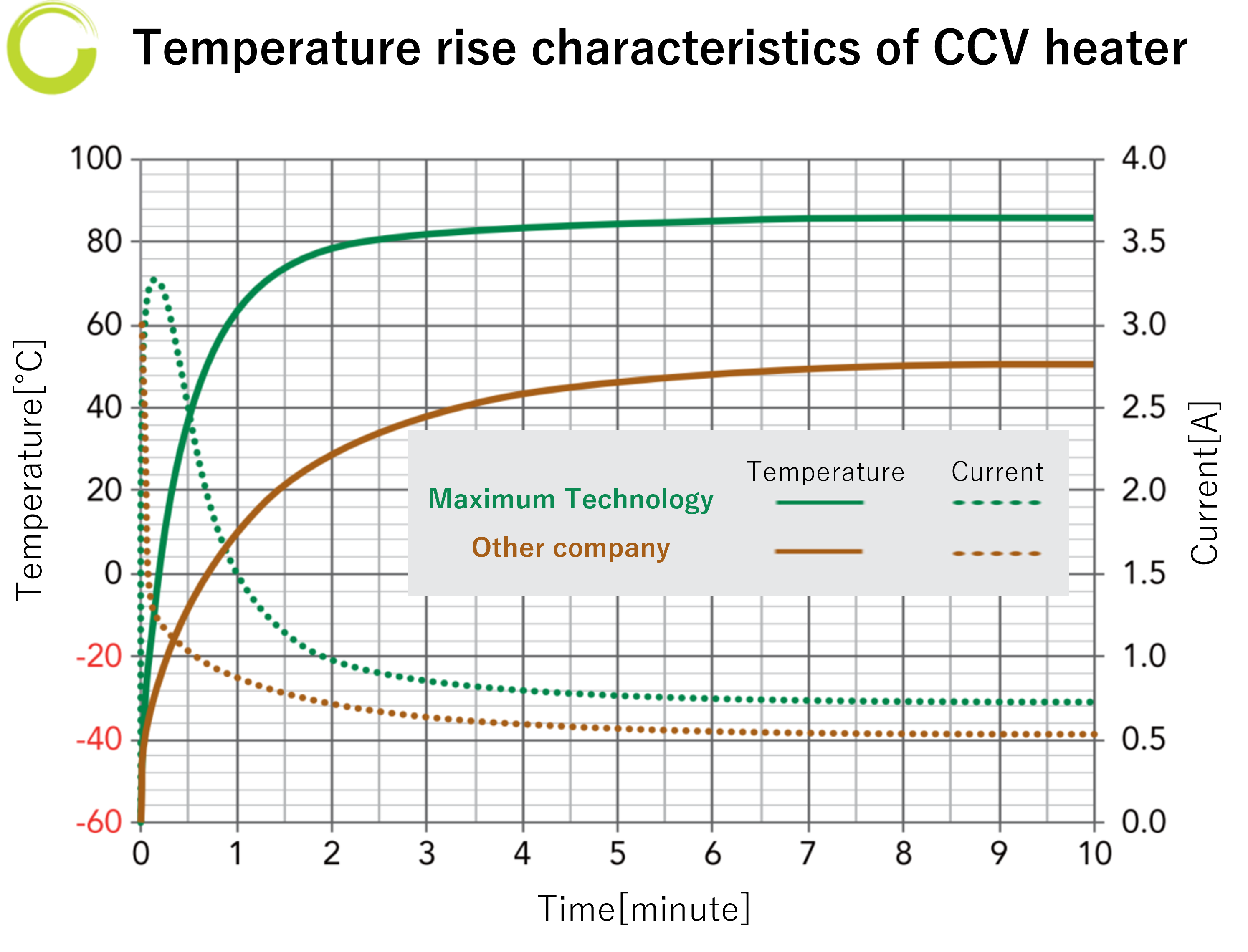 Characteristics of CCV heater