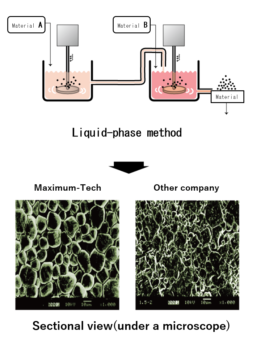 Liquid-phase method
