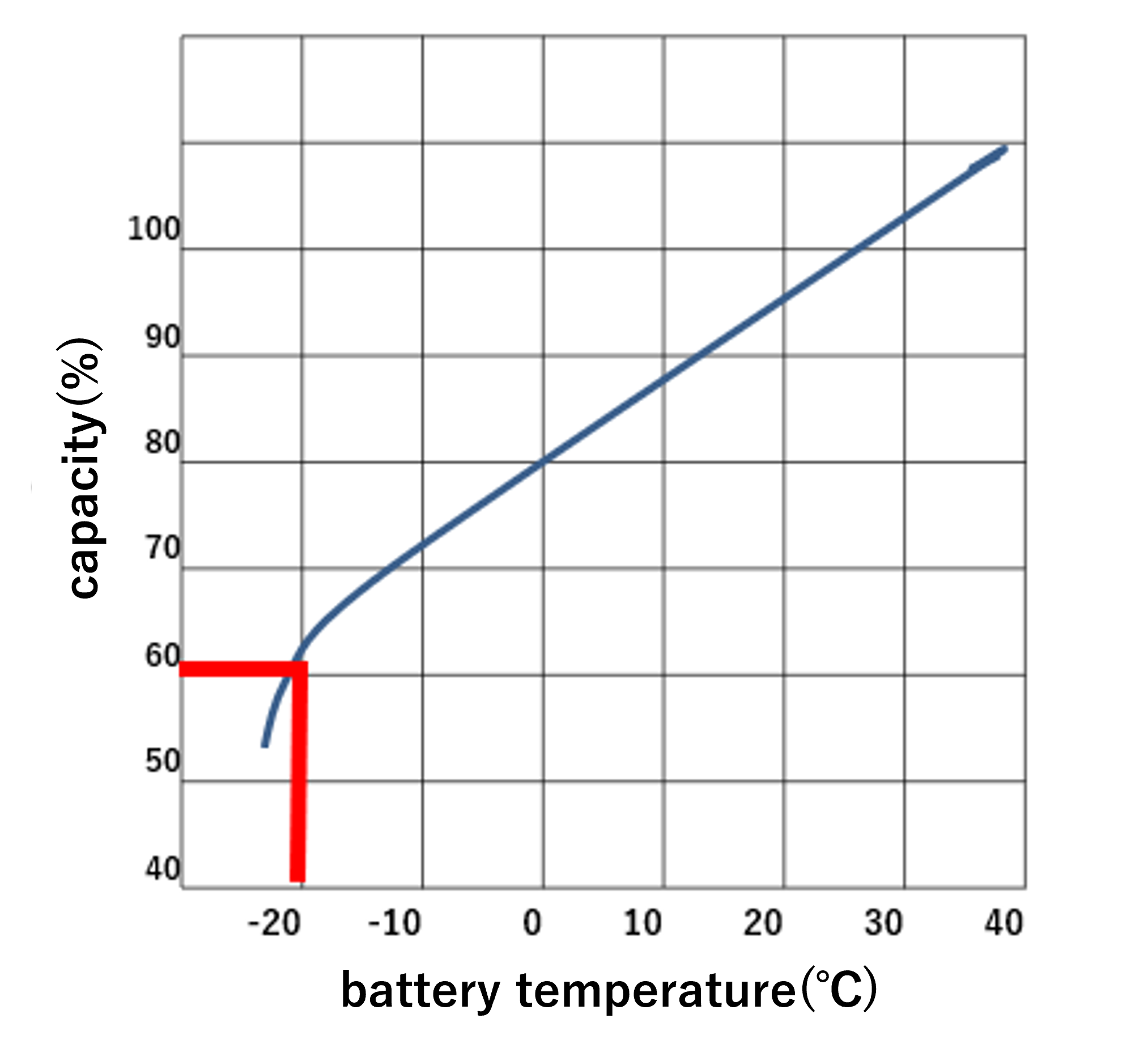 Relationship between lithium-ion batteries and outside temperature
