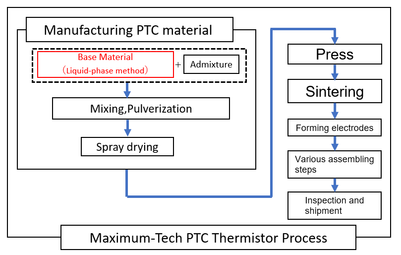 PTC Thermistor Process