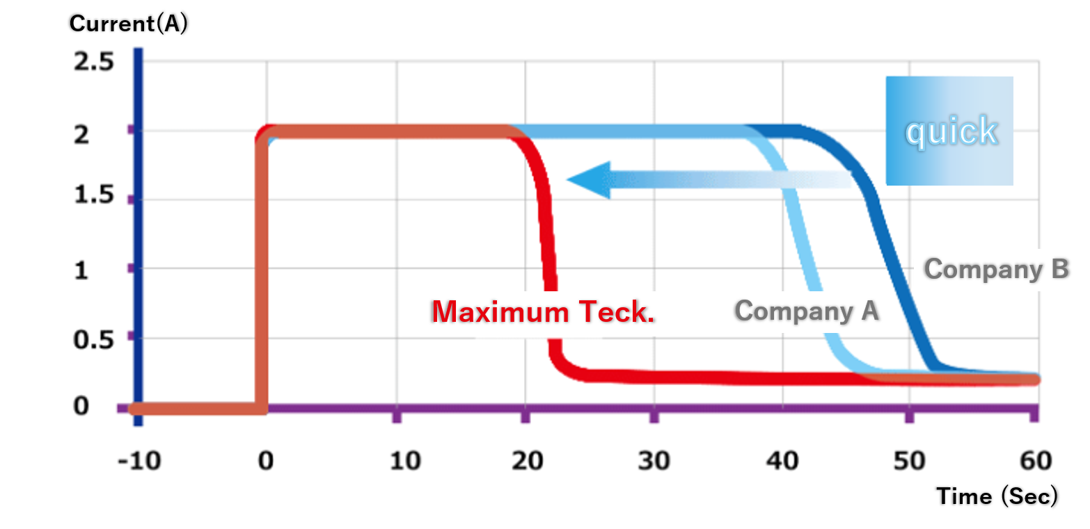 Abnormal current detection speed of PTC thermistor