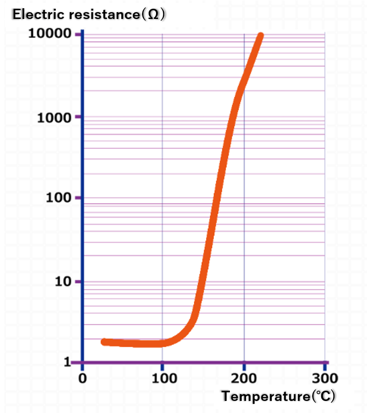 Resistance-temperature characteristics of PTC thermistors