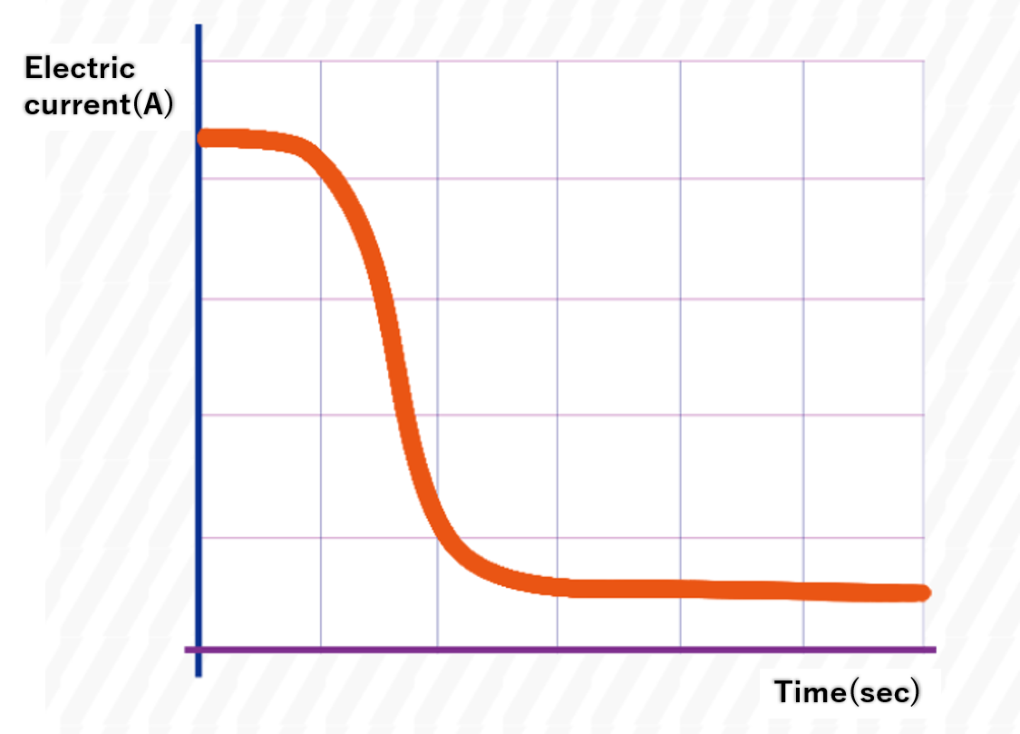 Dynamic characteristics of PTC thermistors