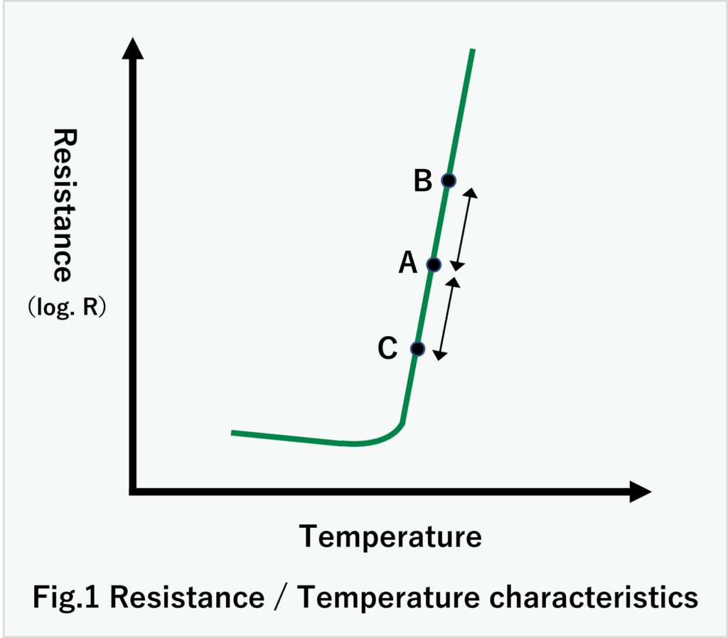 Resistance and temperature characteristics of PTC heater