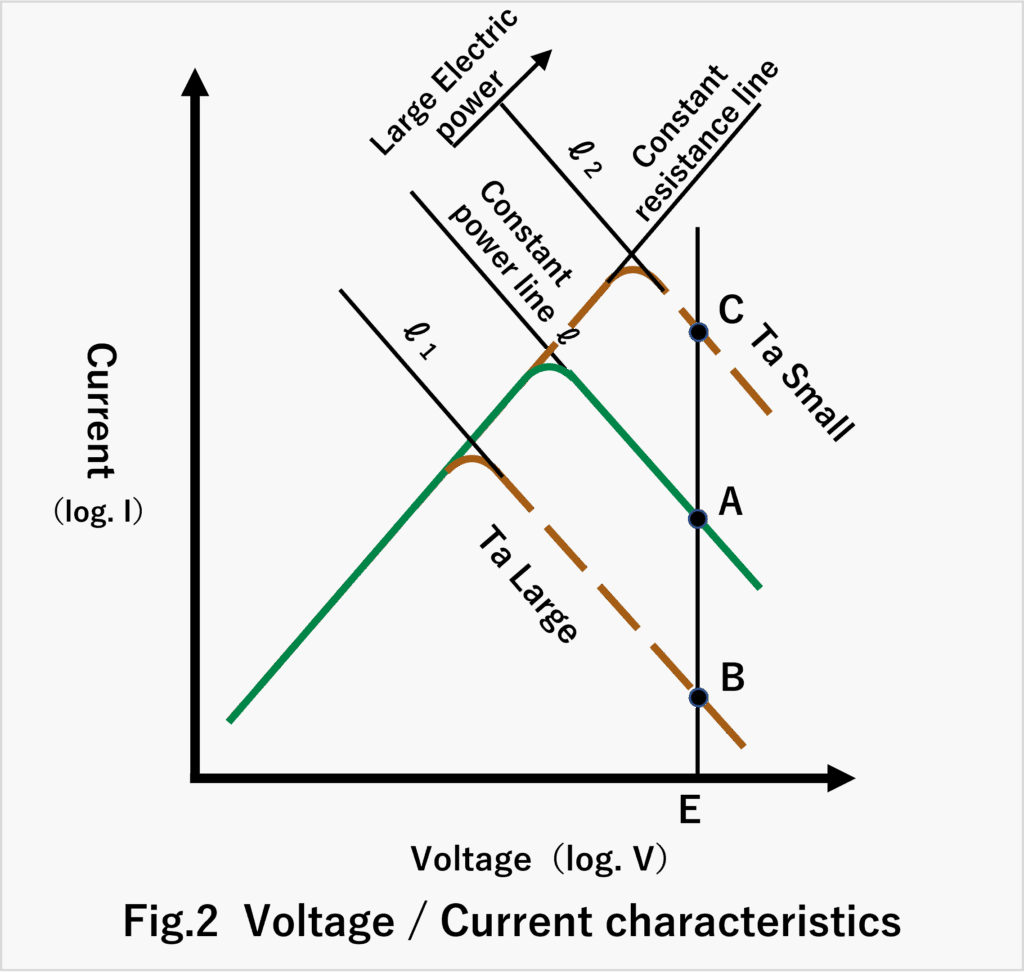 Voltage/current characteristics of PTC heater
