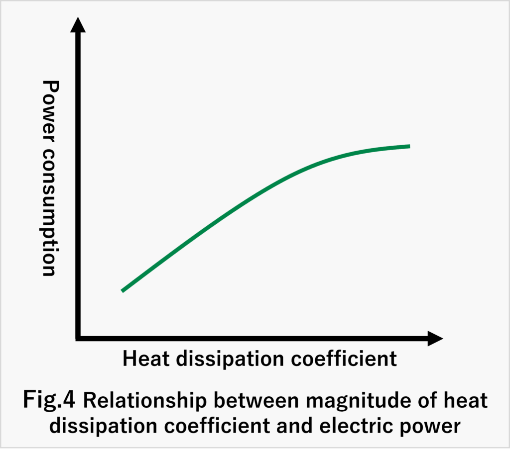 Relationship between heat dissipation coefficient and power