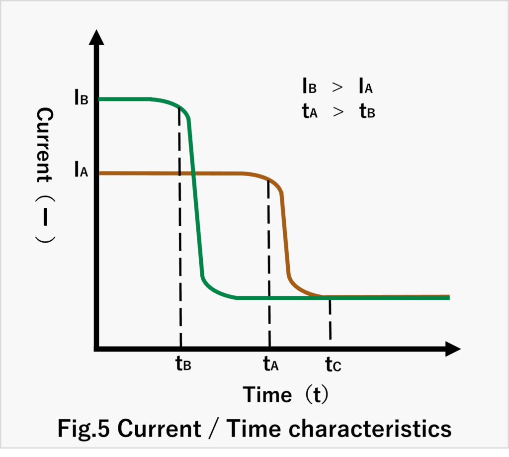 Current-time characteristics