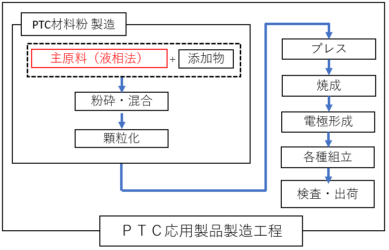 PTCサーミスタ応用製品製造工程