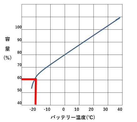 リチウムイオン電池と気温の関連