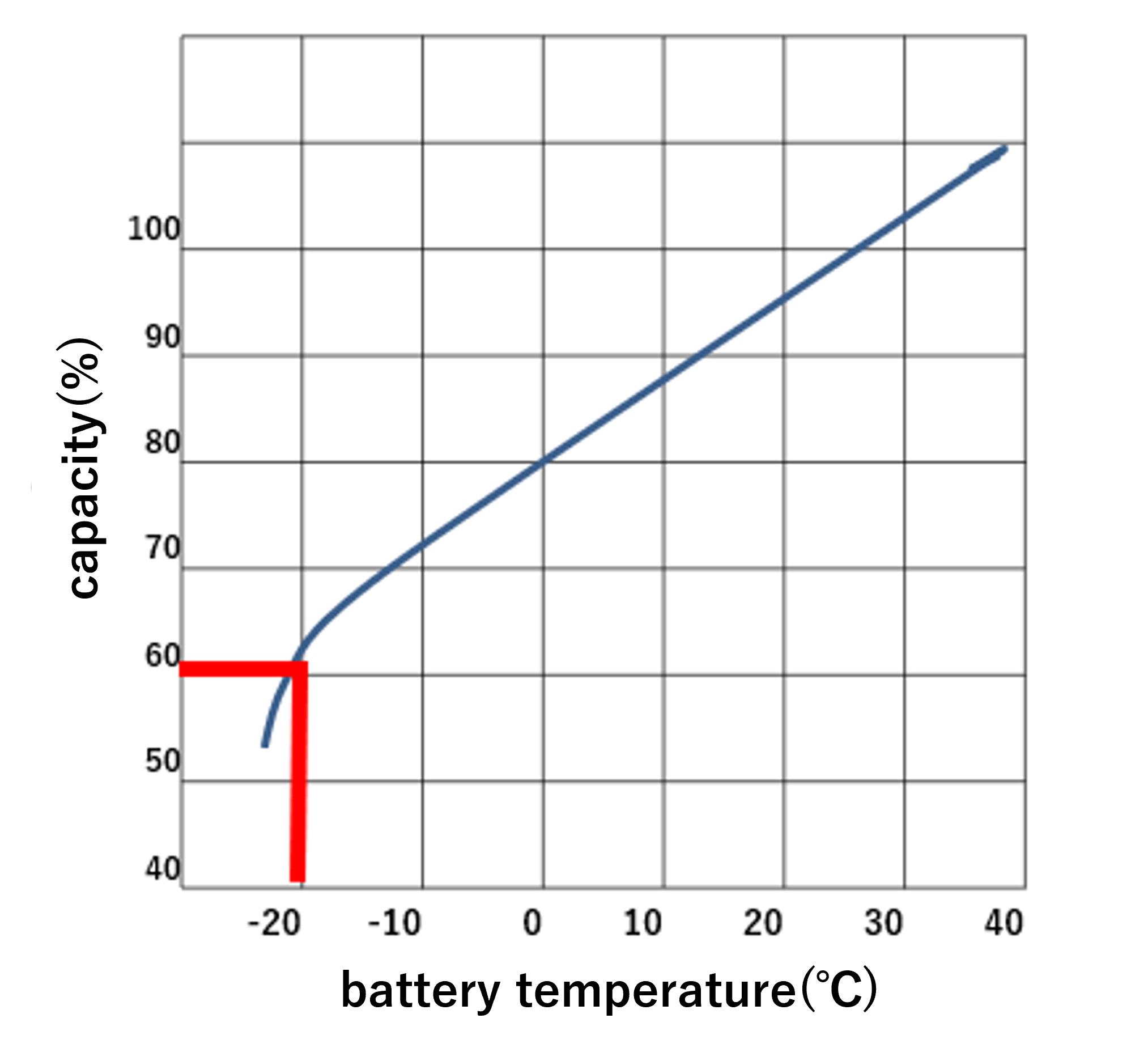 Lithium-ion battery and temperature