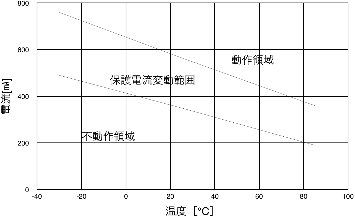 PTDD03N2-1R8M160 保護電流変動範囲