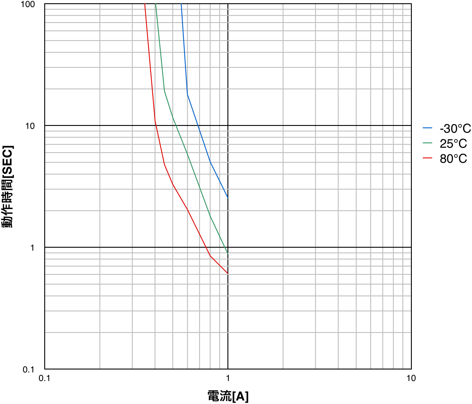 PTDD03N2-1R8M160 動作時間特性(代表値)