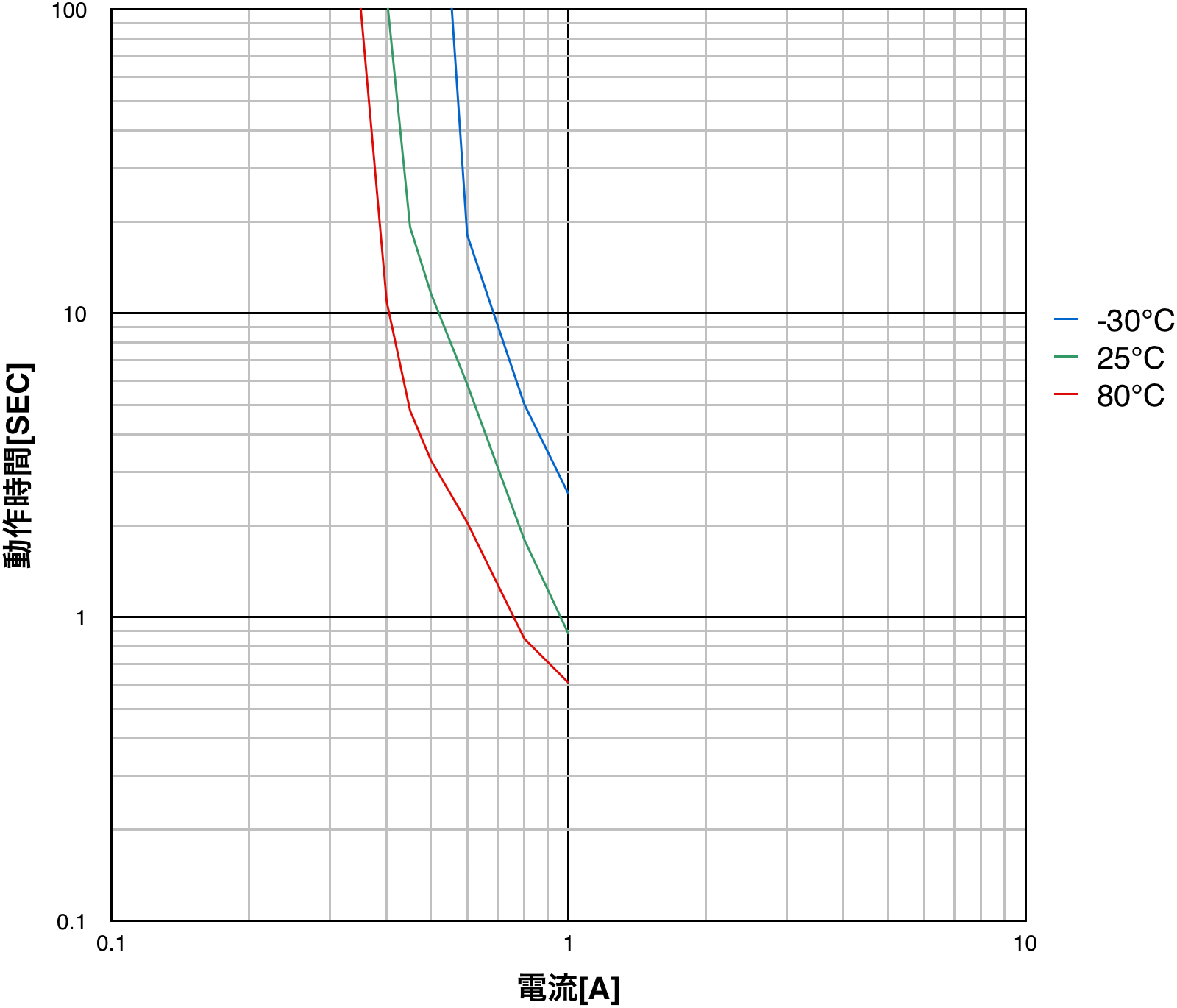 PTDD03N2-1R8M160 Operating time characteristics (typical)