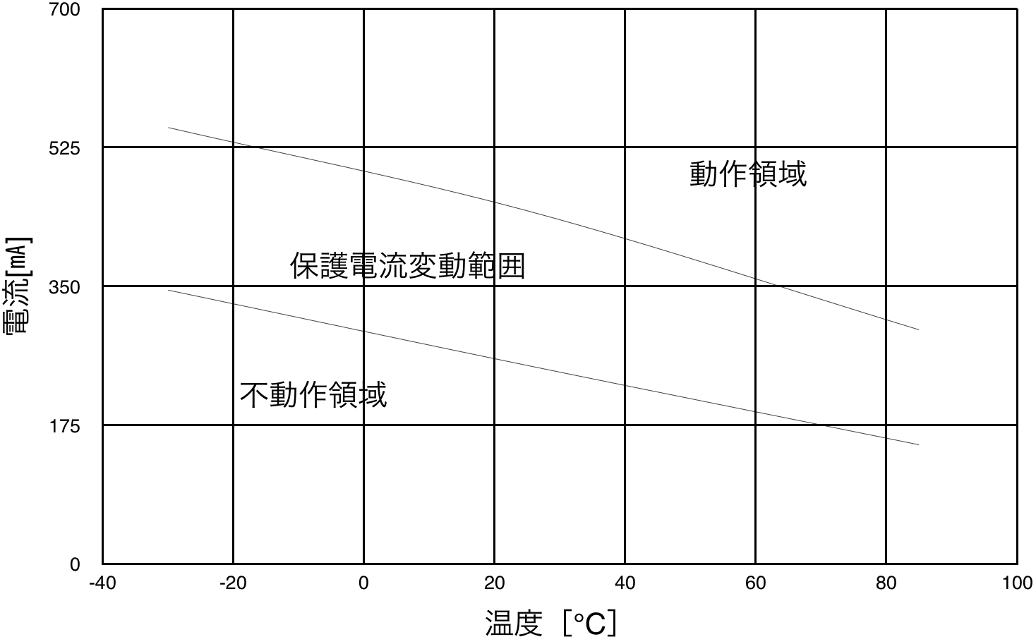 PTDD03N2-2R5M160 保護電流変動範囲