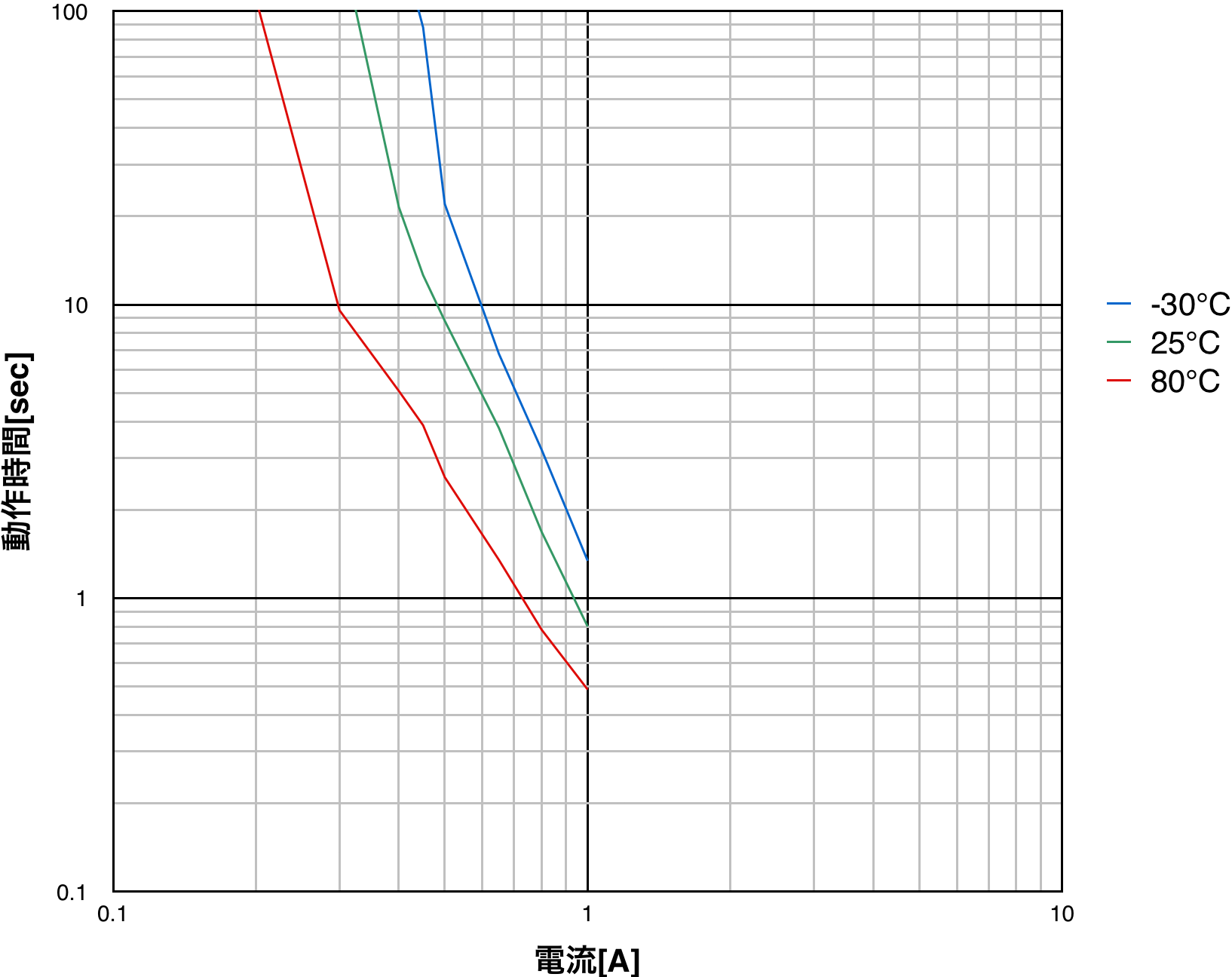 PTDD03N2-2R5M160 Operating time characteristics (typical)