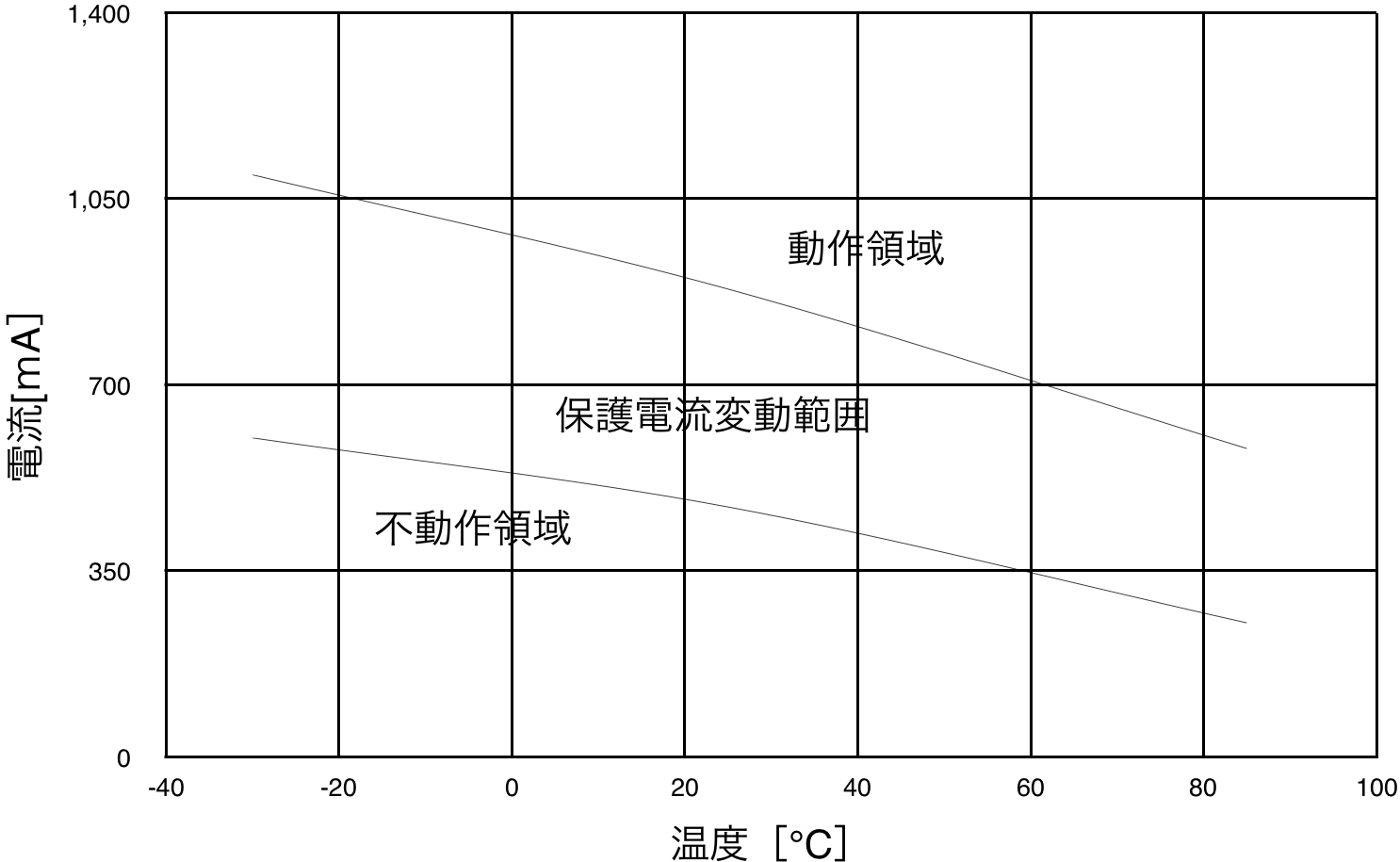 PTDD05N2-1R0M160 保護電流変動範囲