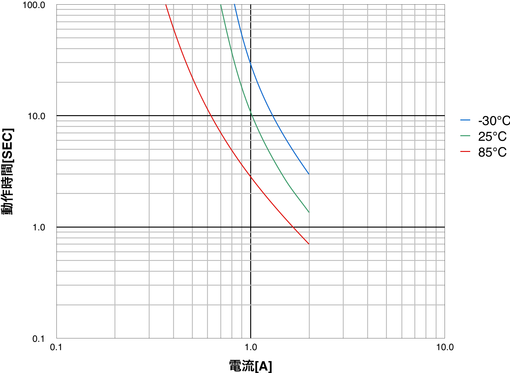 PTDD05N2-1R0M160 Operating time characteristics (typical)