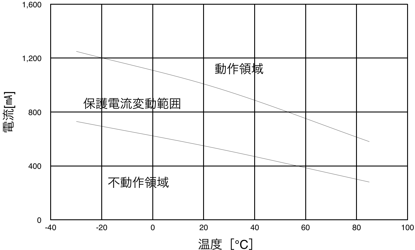 PTDD06N2-0R8M160 保護電流変動範囲