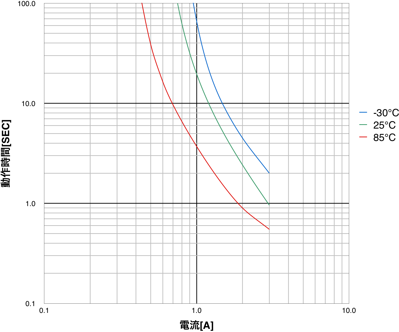 PTDD06N2-0R8M160 動作時間特性(代表値)