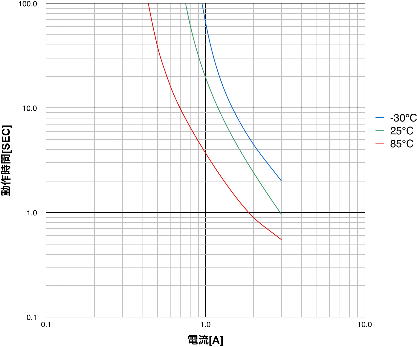 PTDD06N2-0R8M160 Operating time characteristics (typical)
