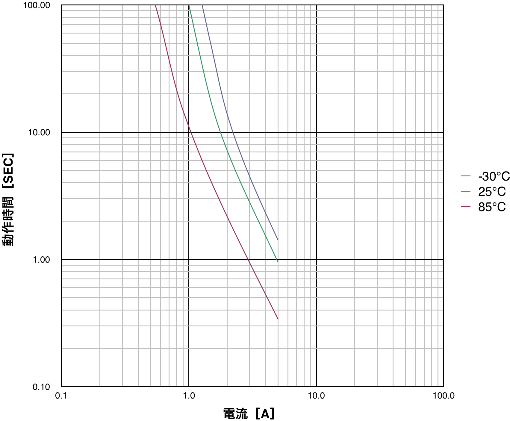 PTDD07N2-R47M160 動作時間特性(代表値)