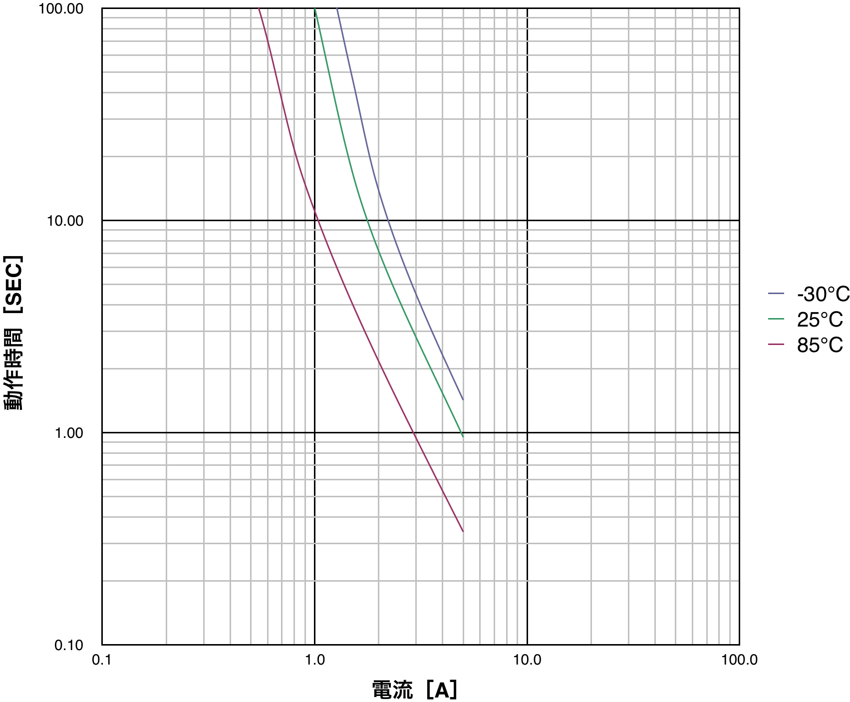 PTDD07N2-R47M160 Operating time characteristics (typical)