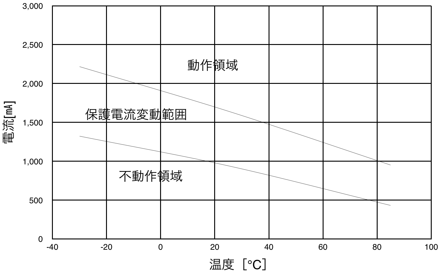 PTDD09N2-R33M160 保護電流変動範囲