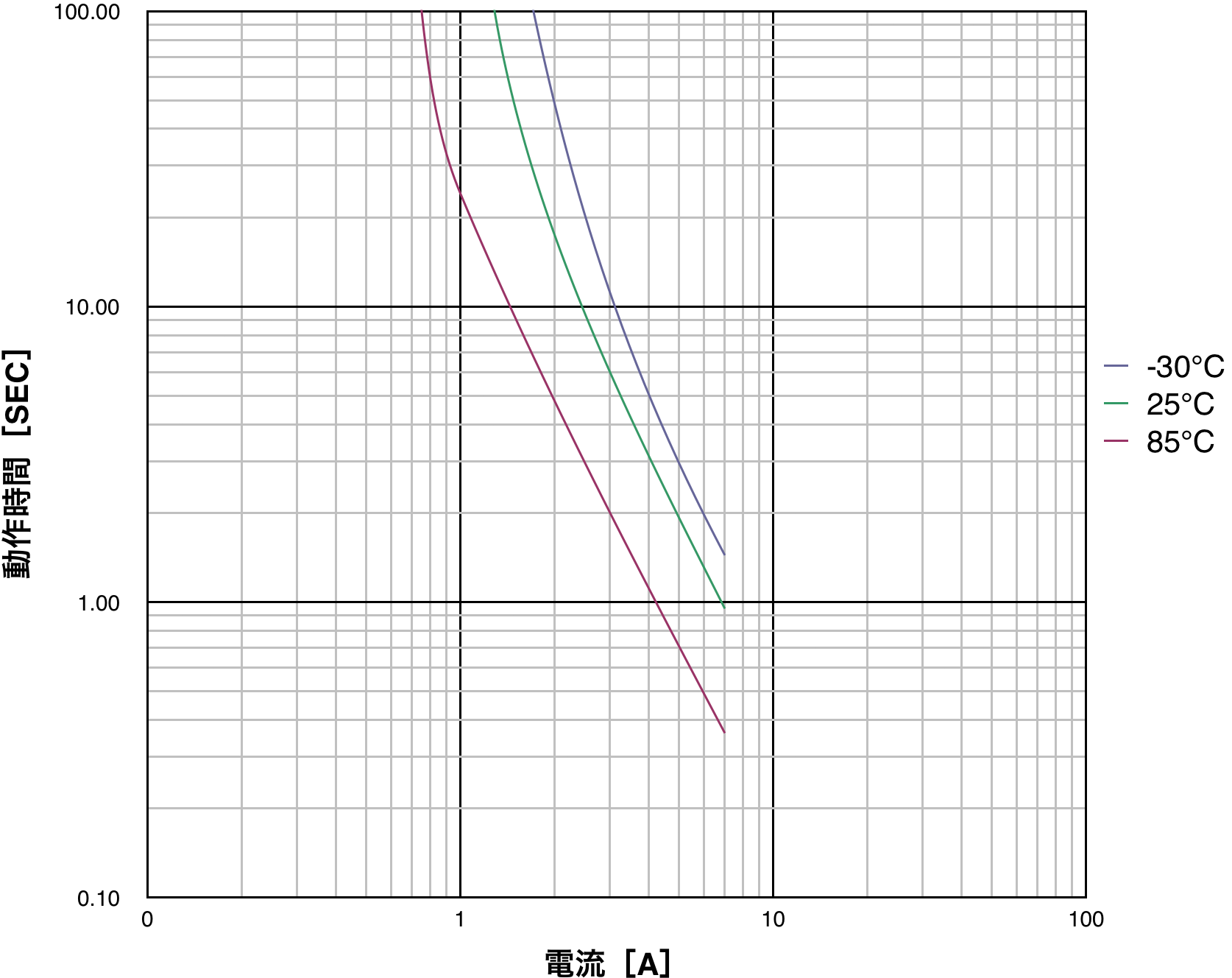 PTDD09N2-R33M160 動作時間特性(代表値)