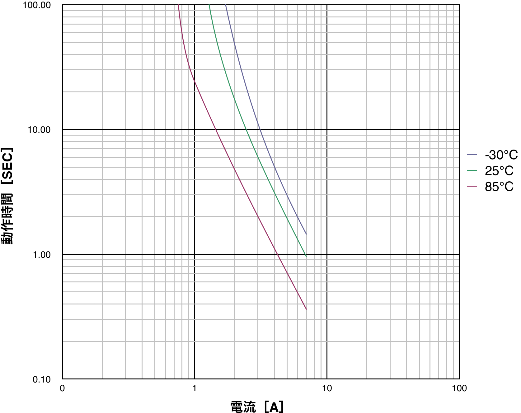 PTDD09N2-R33M160 Operating time characteristics (typical)