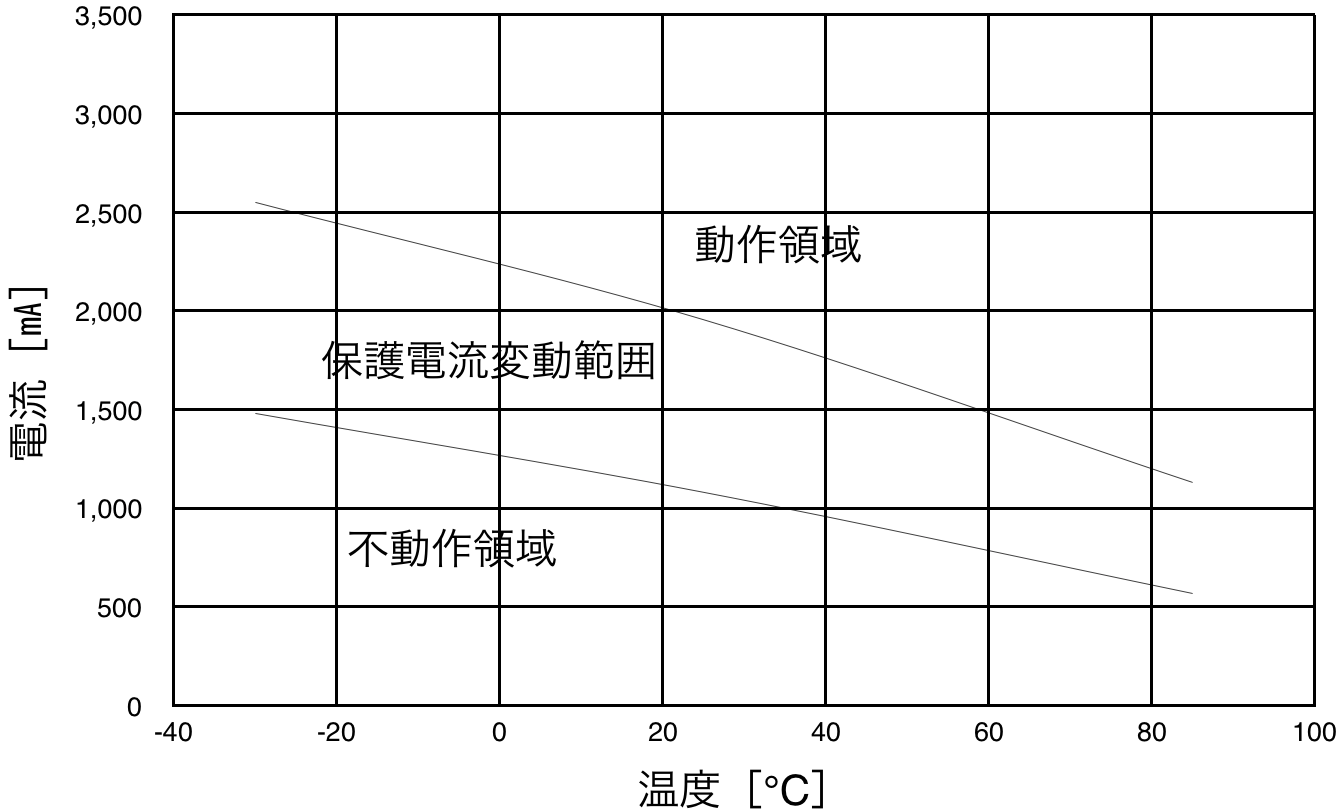 PTDD10N2-R27M160 保護電流変動範囲