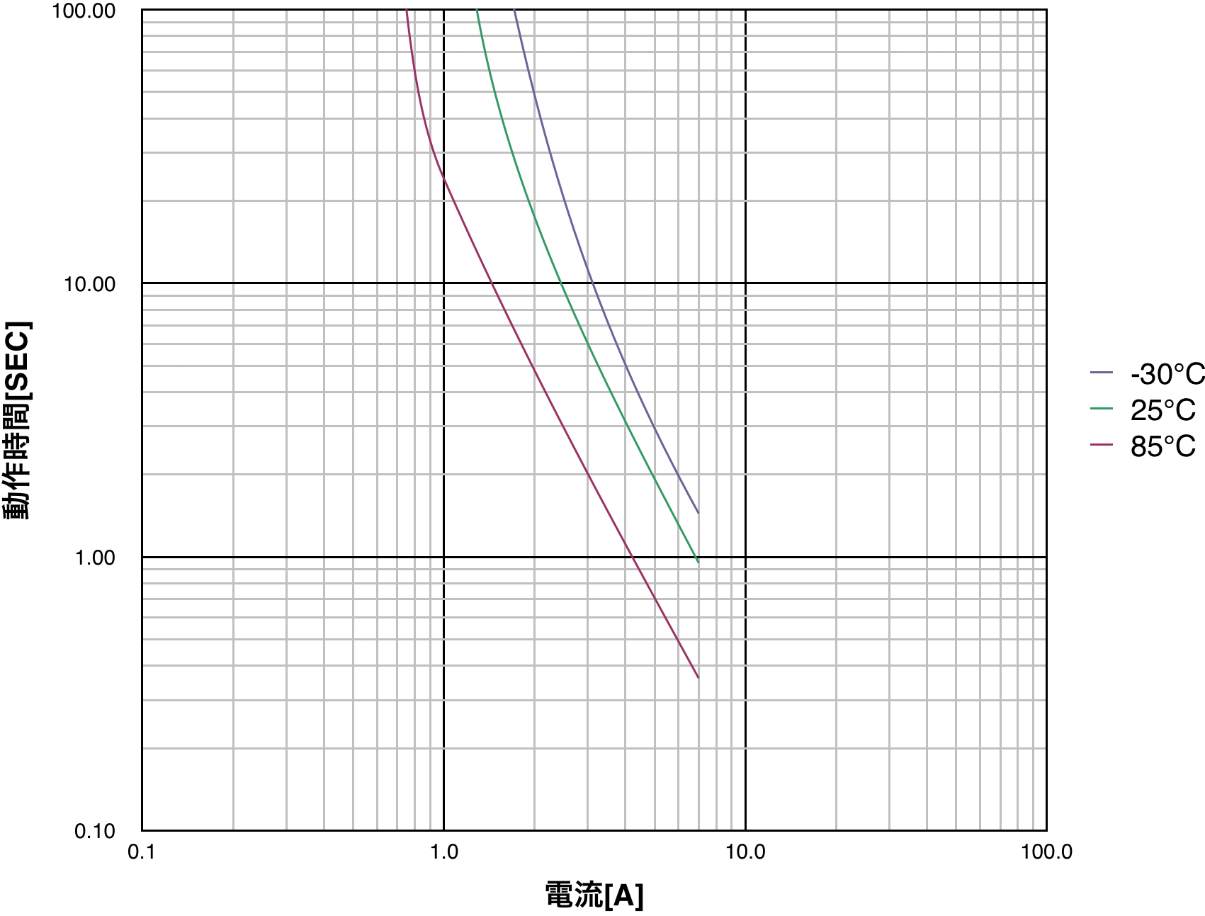 PTDD10N2-R27M160 動作時間特性(代表値)