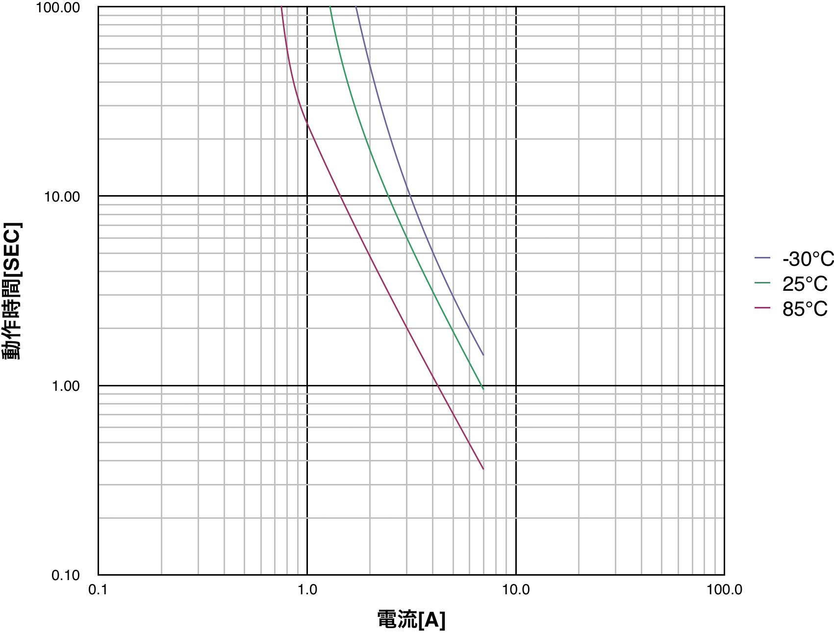 PTDD10N2-R27M160 Operating time characteristics (typical)