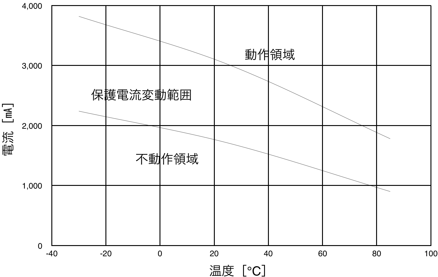 PTDD14N2-R15M160 Fluctuating current protection range