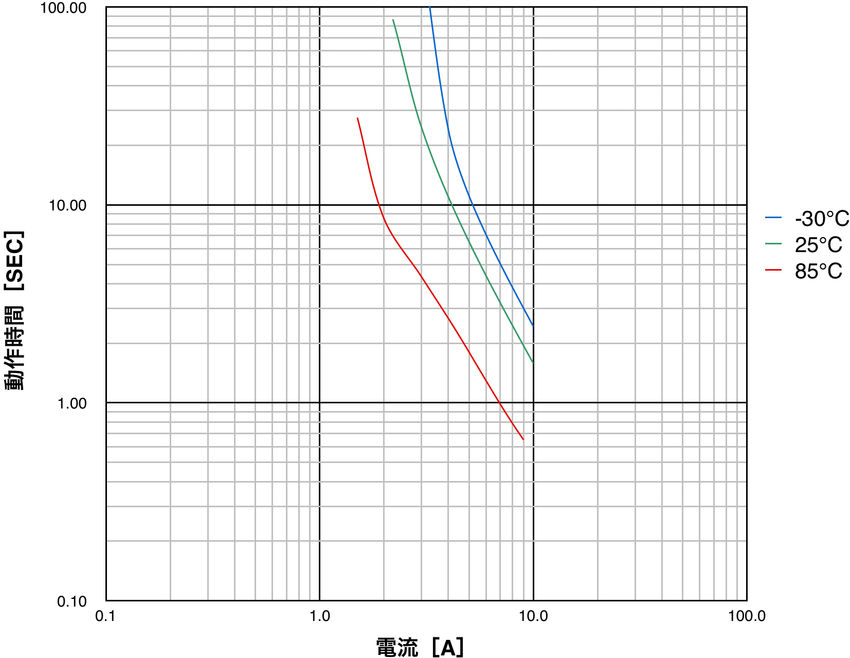 PTDD14N2-R15M160 Operating time characteristics (typical)