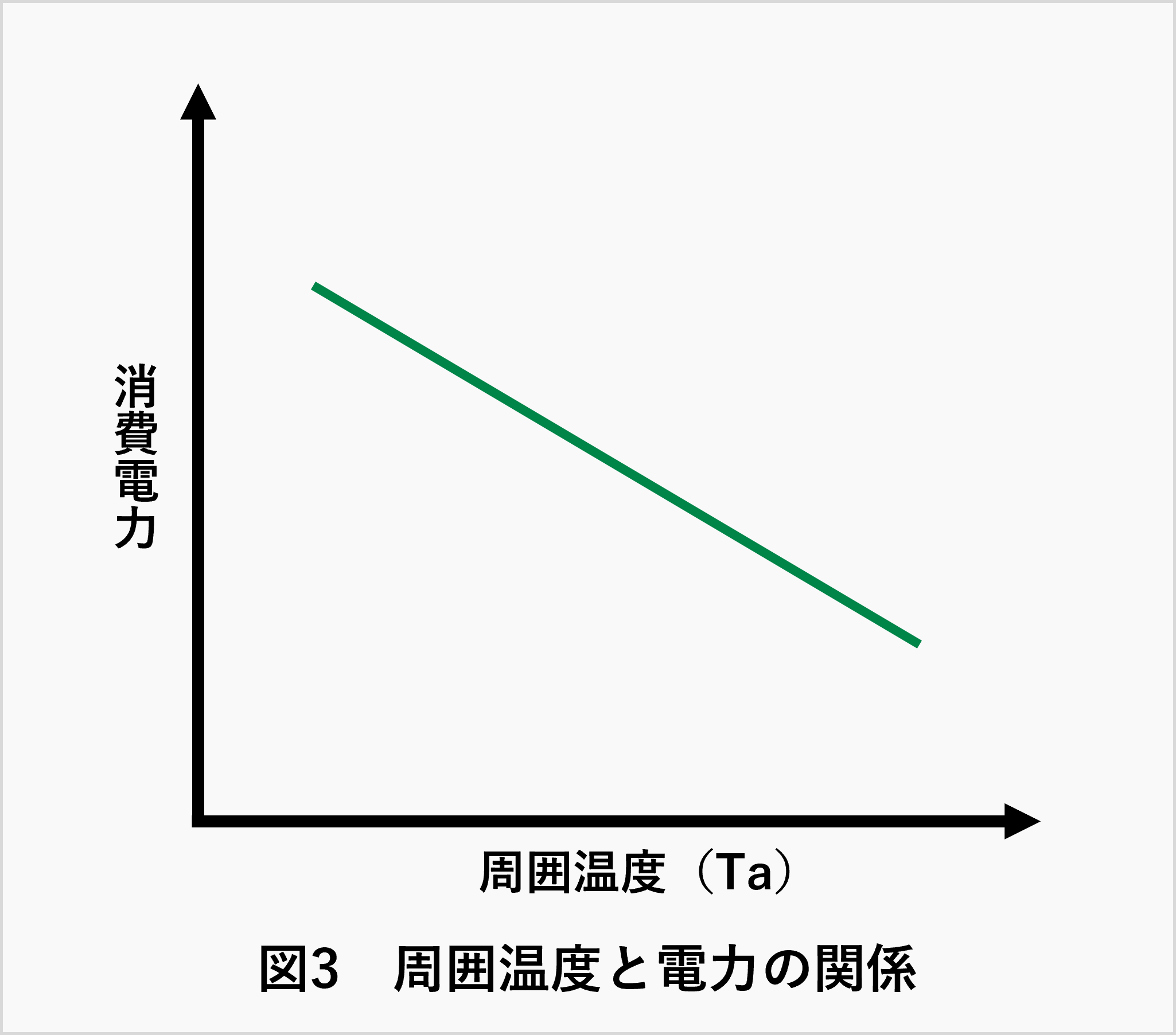 PTCヒーター_周囲温度と電力の関係