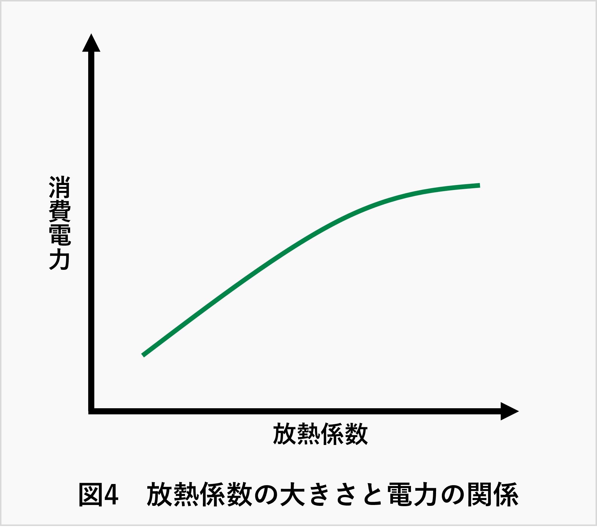 PTCヒーター_負荷の大きさと電力の関係