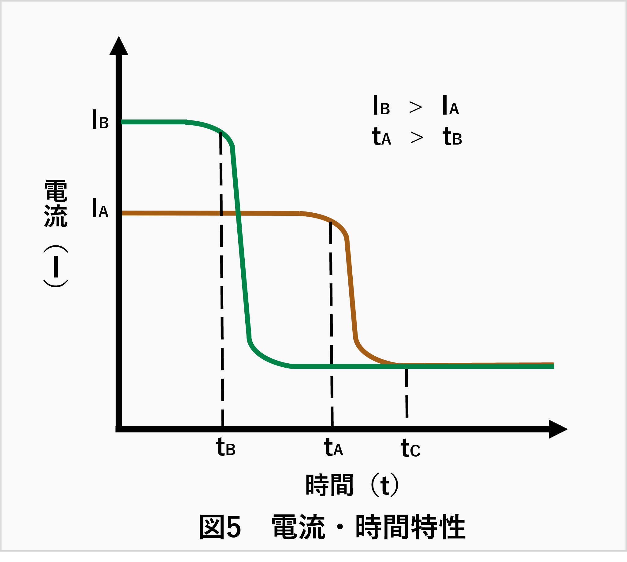 PTCヒーター_電流・時間特性