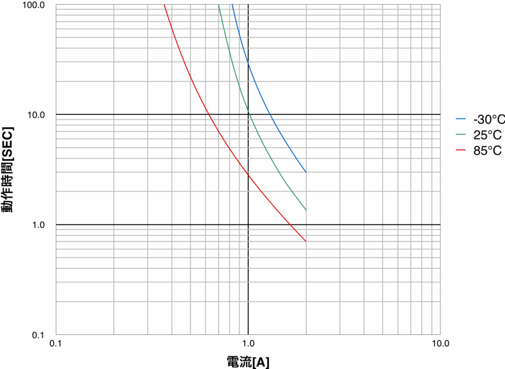 動作時間特性（PTDD05N2-1R0M160）