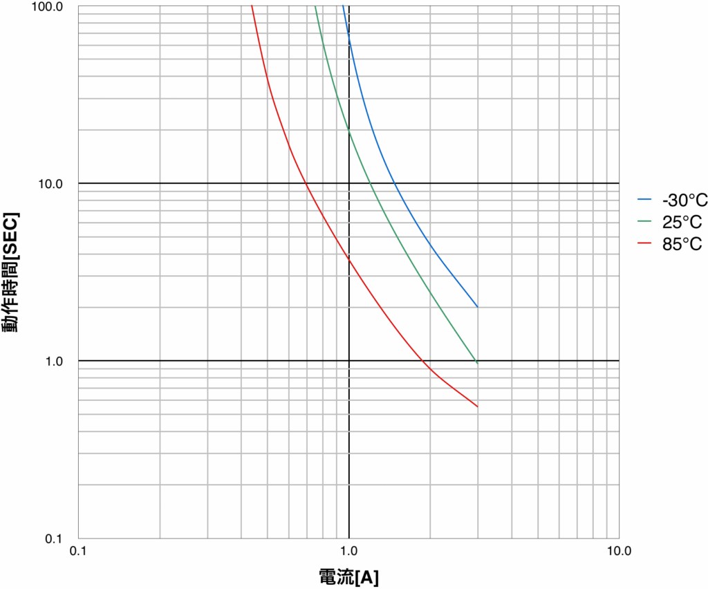 動作時間特性（PTDD06N2-0R8M160）