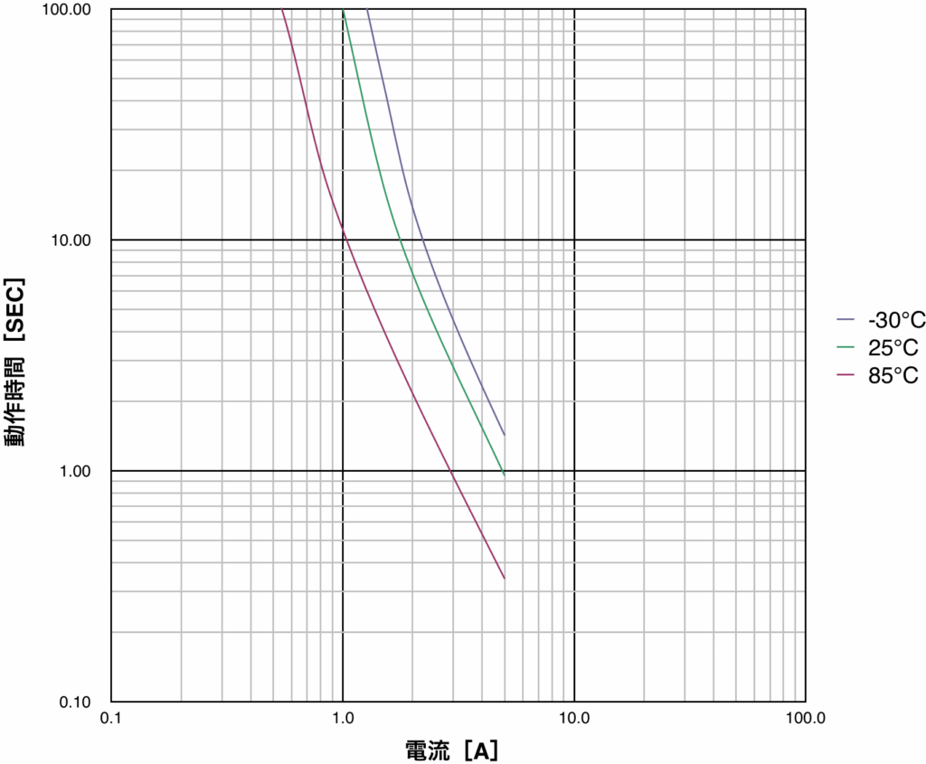 動作時間特性（PTDD07N2-R47M160）