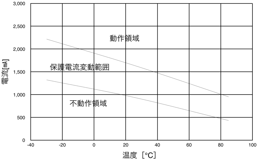 保護電流変動範囲（PTDD09N2-R33M160）