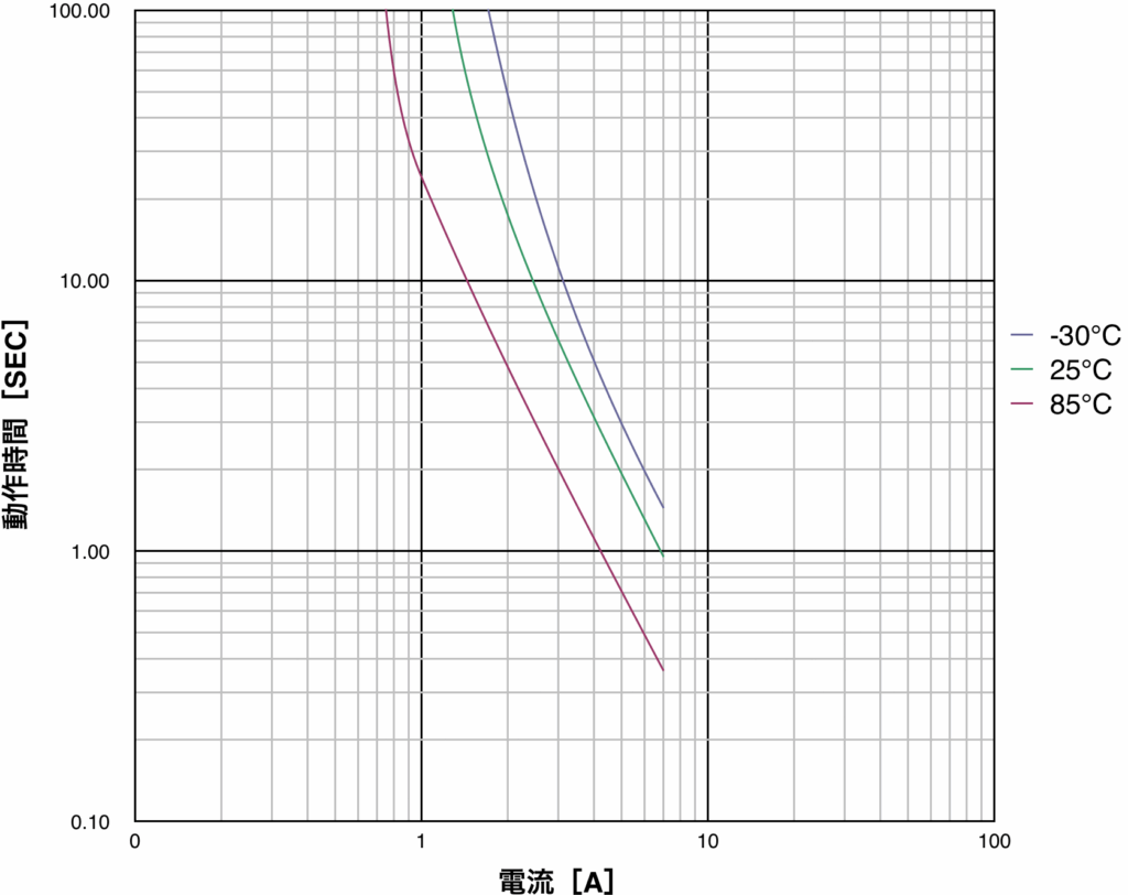 動作時間特性（PTDD09N2-R33M160）