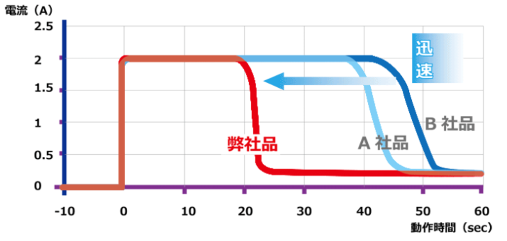 PTCサーミスタの異常電流検出速度