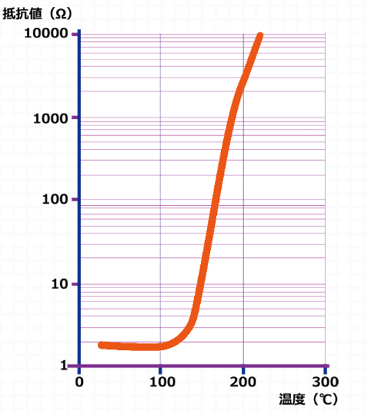 PTCサーミスタの抵抗温度特性