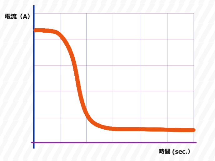 PTCサーミスタの動特性