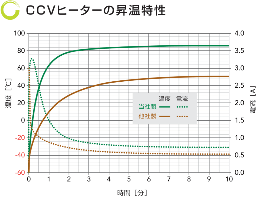 CCVヒーターの昇温特性