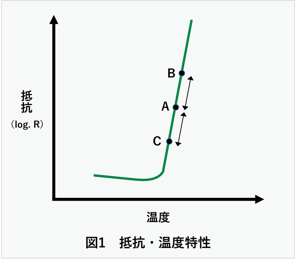 PTCヒーターの抵抗・温度特性